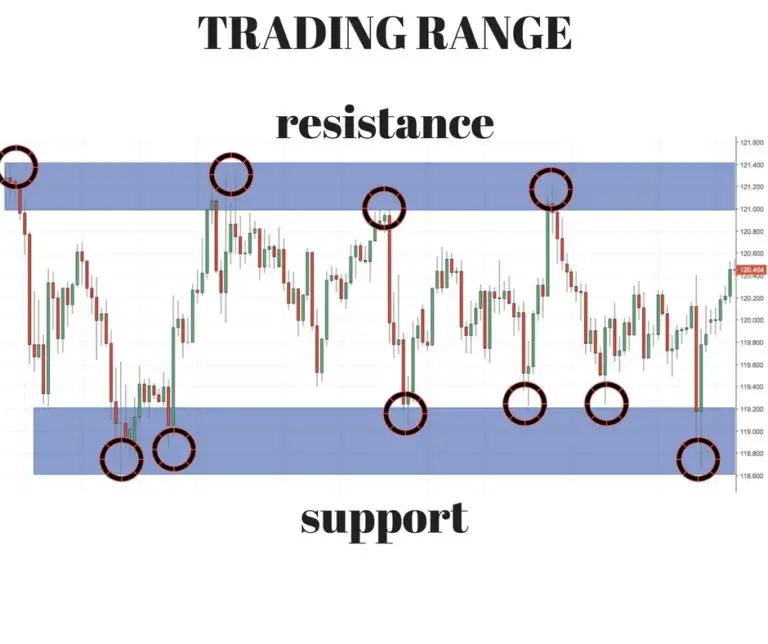 How To Draw Support And Resistance Lines New Trader U