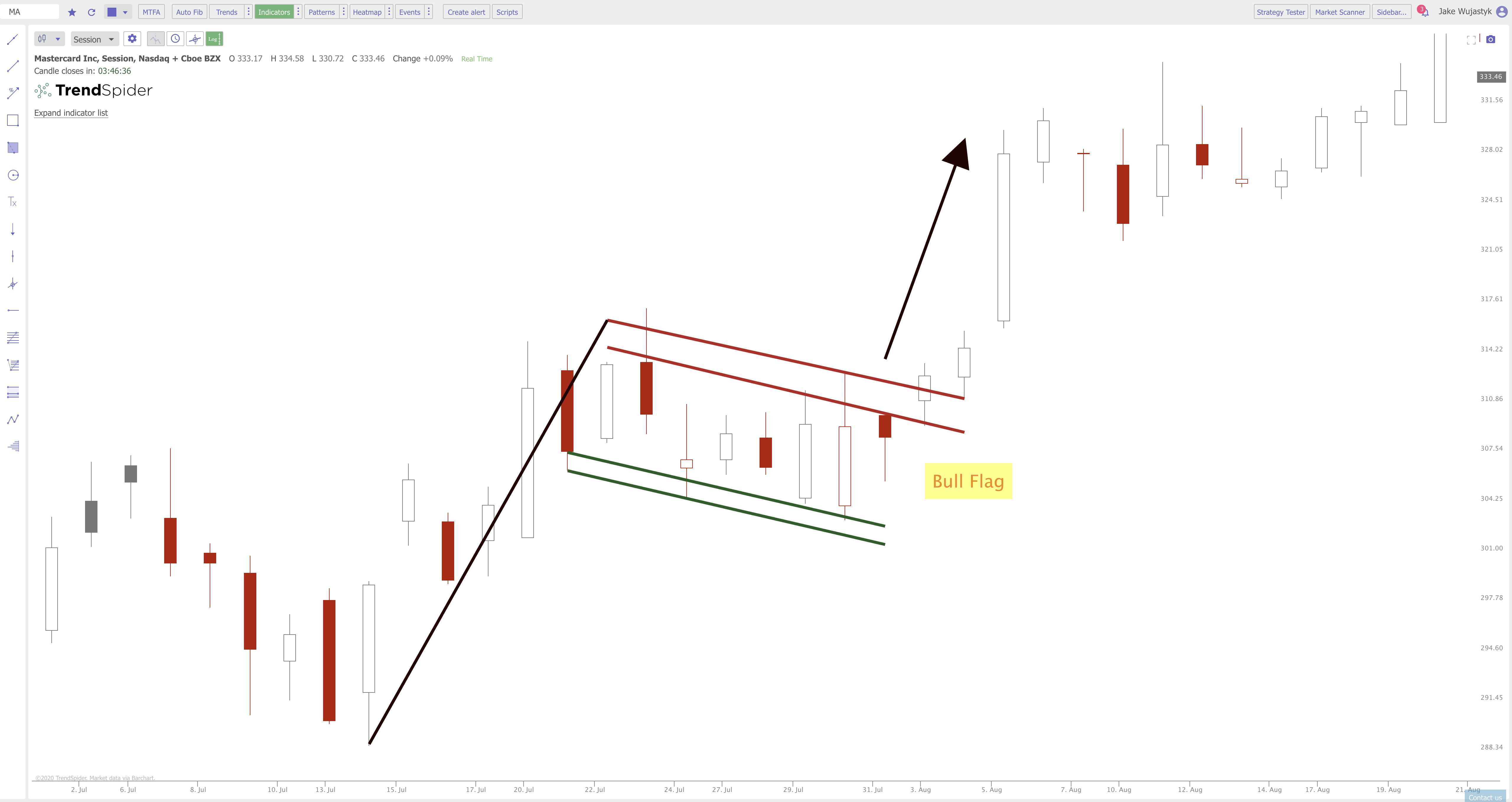 Bullish Flag Pattern New Trader U