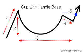 Anatomy of a Cup-with-Handle Chart Pattern