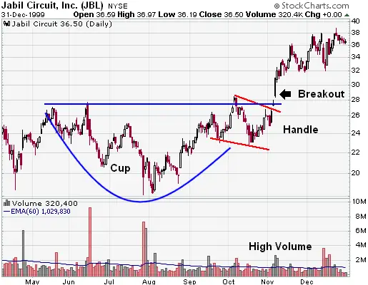 GUINNESS RALLY: A Cup and Handle chart formation – TRW