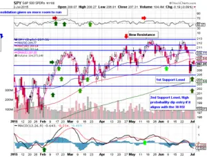 10 Facts About the $SPY Chart: 7/5/15 - New Trader U