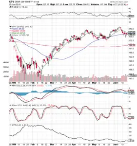 10 $SPY Chart Facts 6/19/16 - New Trader U