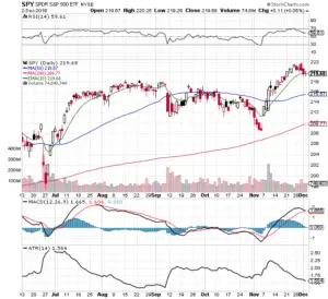 $SPY Chart Analysis 12/4/16 - New Trader U