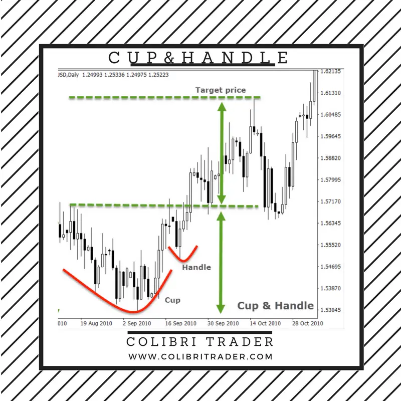 Steve Burns on X: Continuation Chart Patterns: Chart patterns are visual  representations of price action. Chart patterns can show trading ranges,  swings, trends, and reversals in price action. The signal for buying