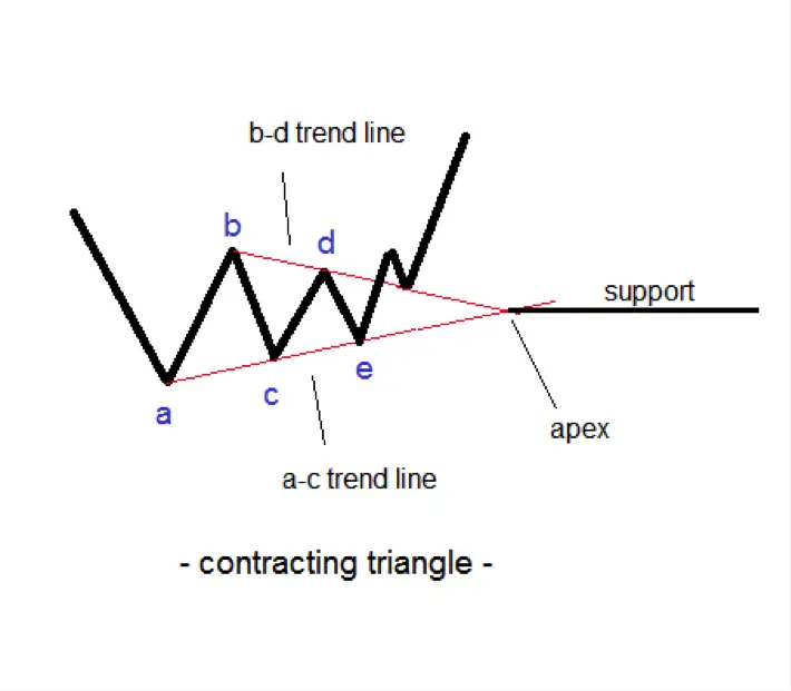 Chart Patterns: How to Trade Triangles | New Trader U