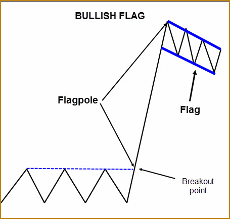 Bull Flag Chart Pattern Explained - New Trader U
