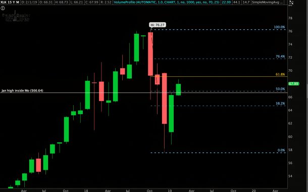 The $GOOGL Fibonacci Break Out Level to Watch