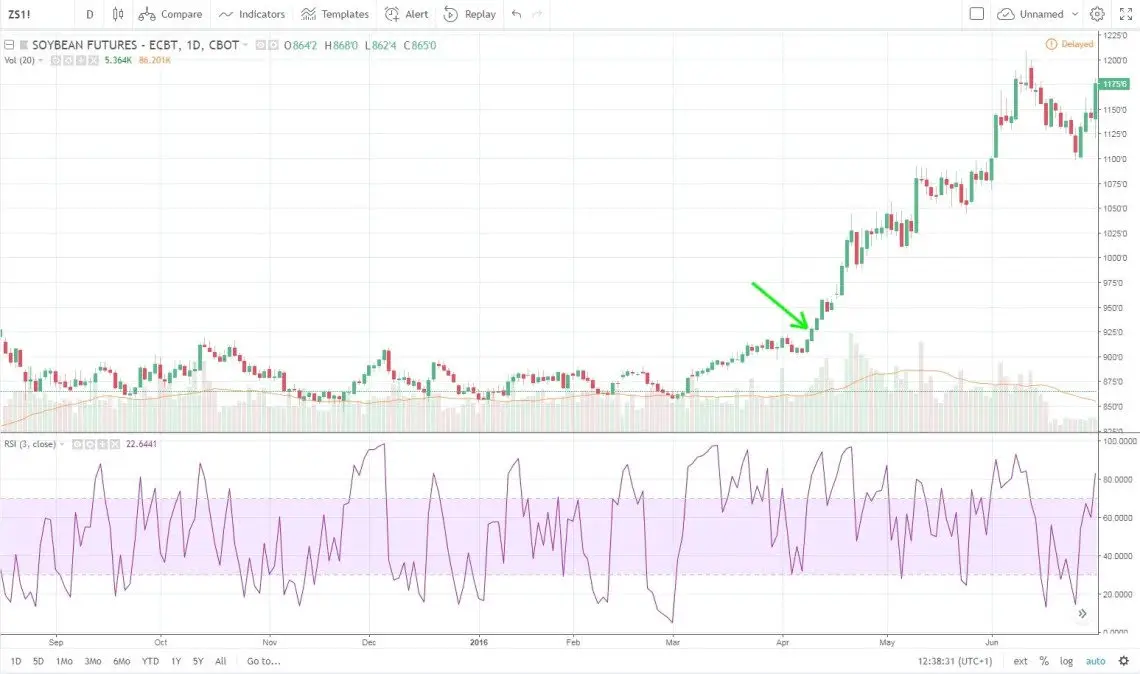 A Speculator’s Trading Strategy - New Trader U