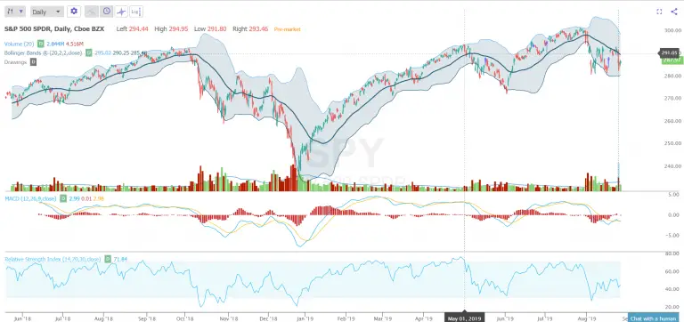 How to Use Bollinger Bands - New Trader U