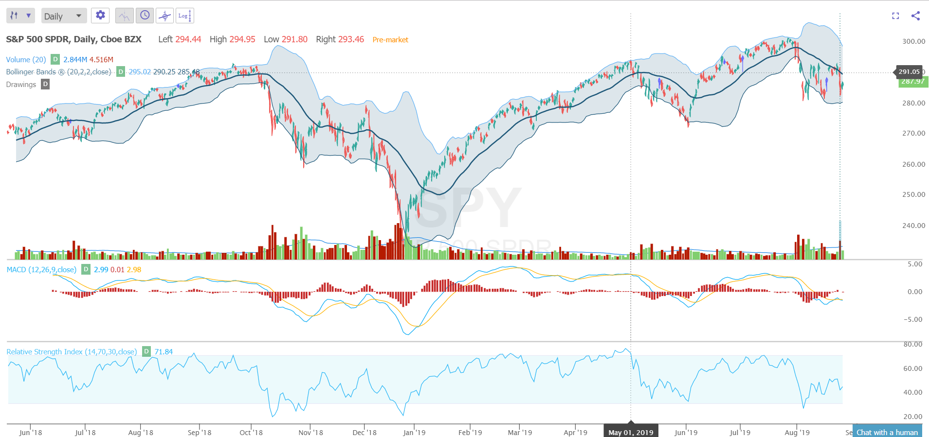 How To Use Bollinger Bands - New Trader U