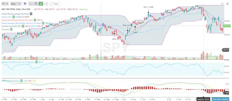 How the Donchian Channel is a Support and Resistance Indicator - New ...