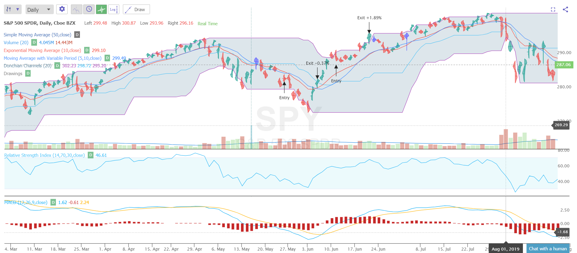 How the Donchian Channel is a Support and Resistance Indicator - New ...