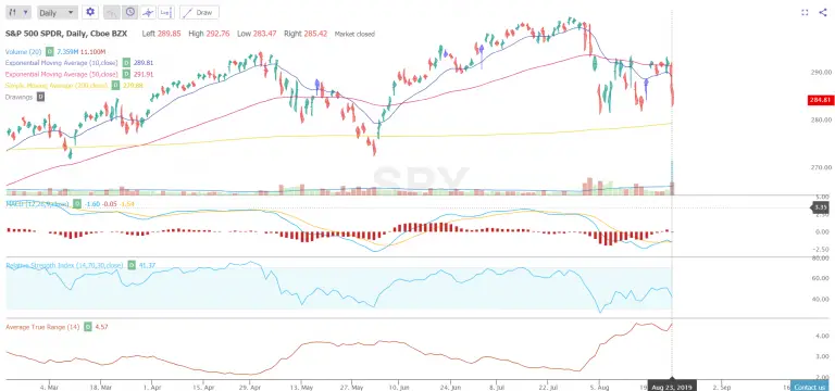 Two Signals to Watch on the $SPY Chart: 8/25/19 - New Trader U