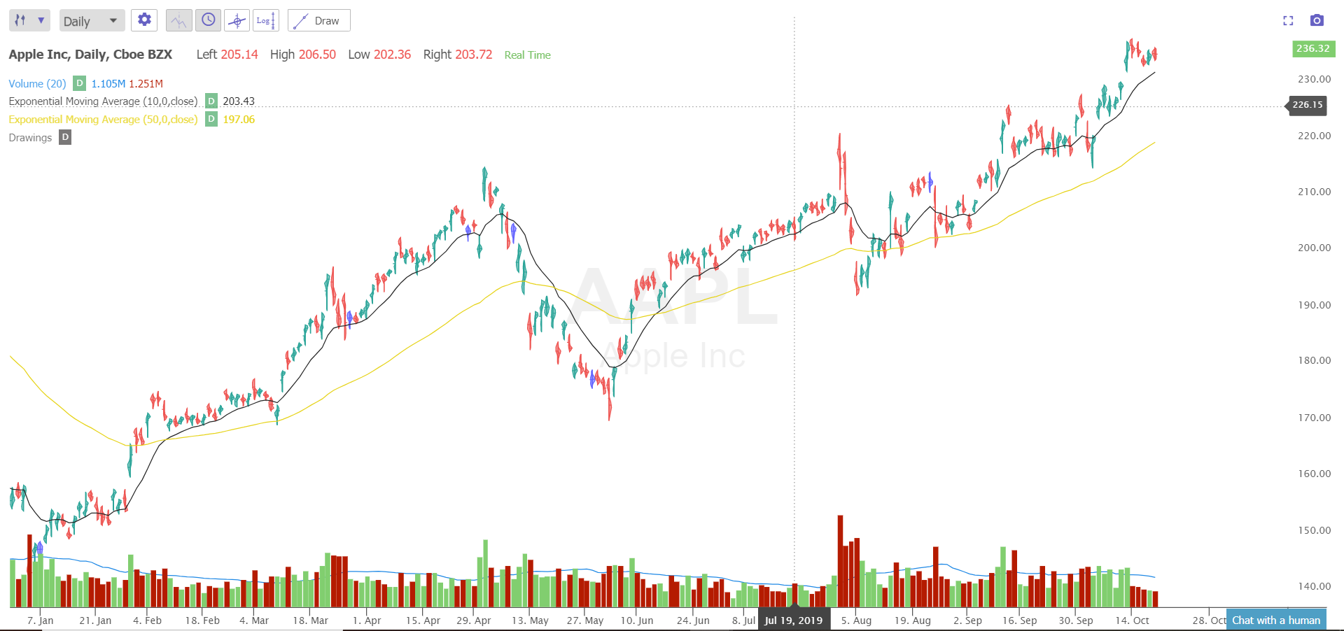 The Best $AAPL Price Action Trading Strategy - New Trader U