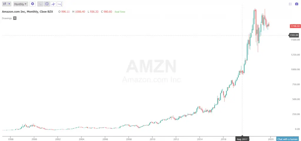 Amazon Stock Price History | New Trader U