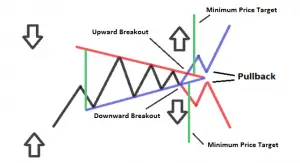 How To Trade A Symmetrical Triangle Pattern - New Trader U