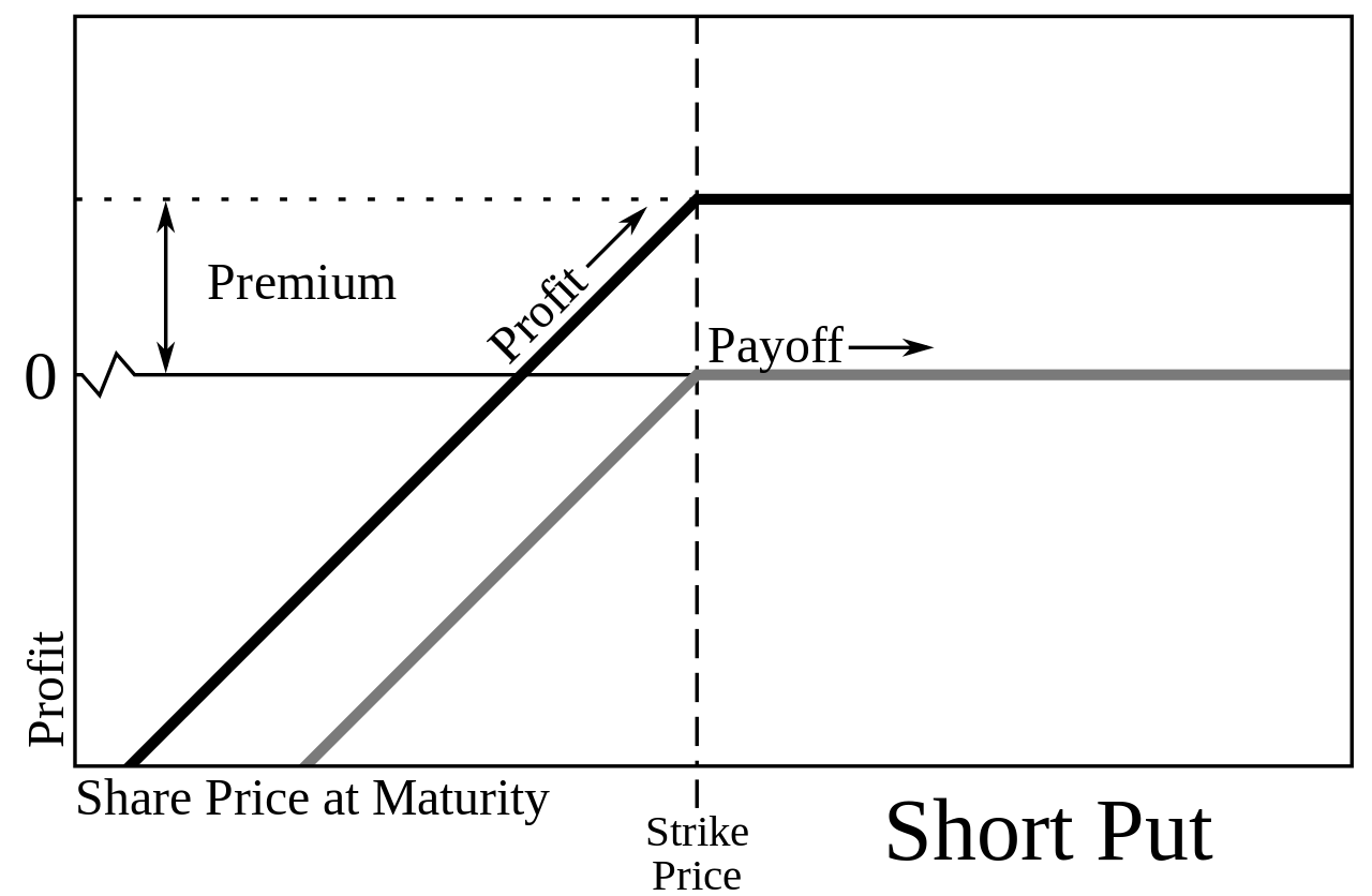 Пут. Опциона put/Call short/long. Short put option. График long put option and short put option. Put option Payoff.