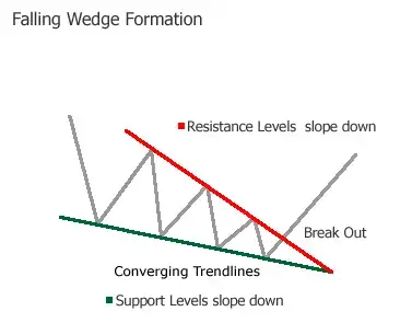 Rising and Falling Wedge Patterns: How to Trade Them