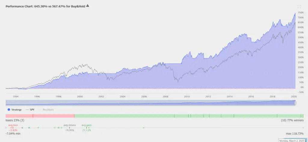 Golden Cross Backtest Data 