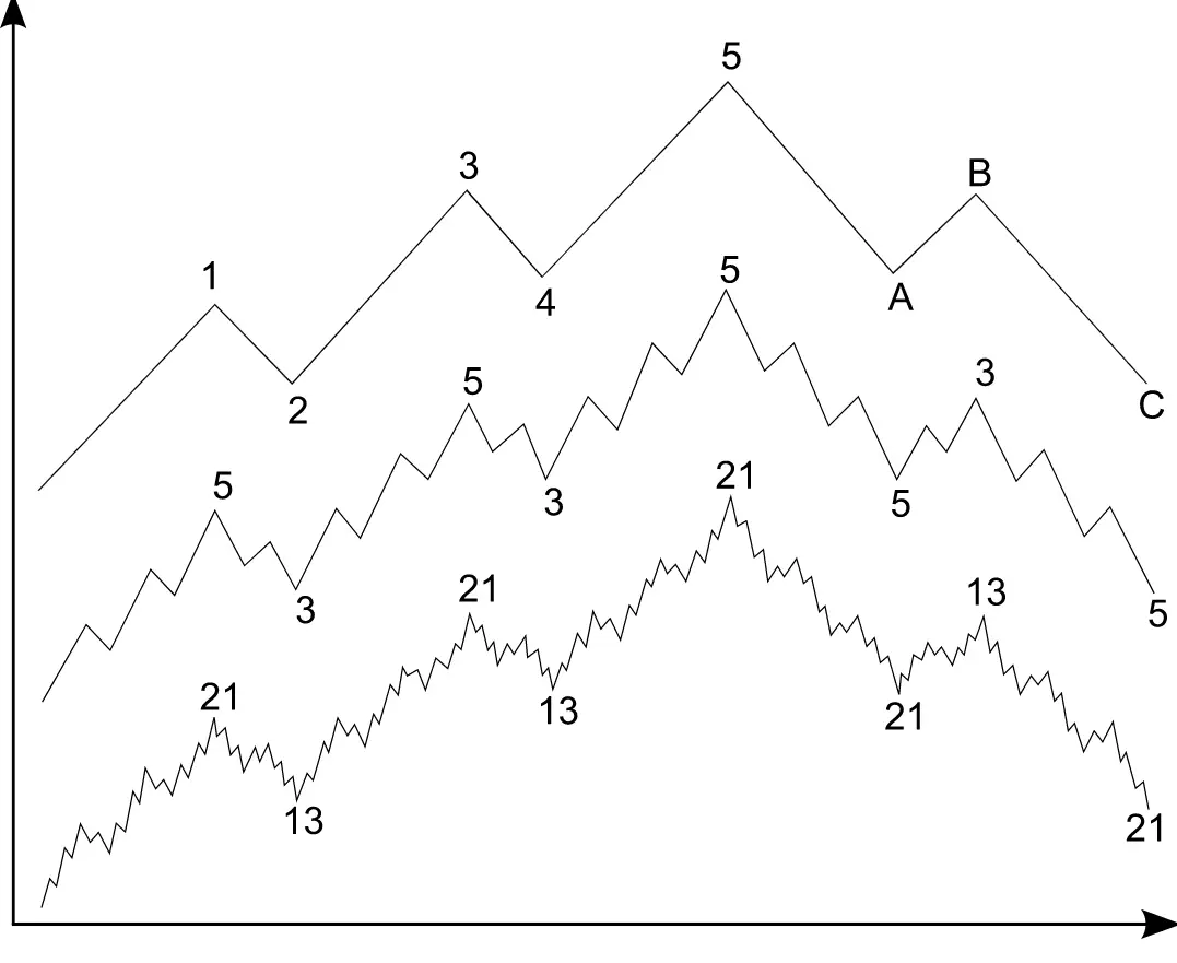 Elliott Wave Theory: What It Is and How to Use It