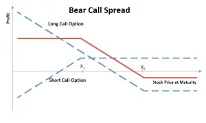 Bear Call Spread Explained - New Trader U