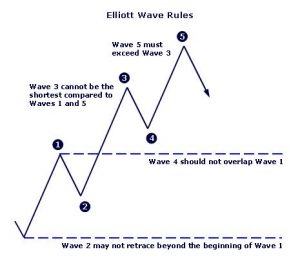 Elliott Wave Theory Rules Cheat Sheet - New Trader U