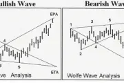 Fibonacci Retracement Explained