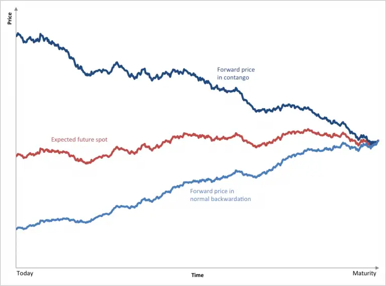 Contango and Backwardation Explained - New Trader U