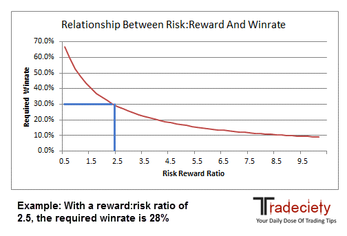20+ Risk Reward Ratio Calculator