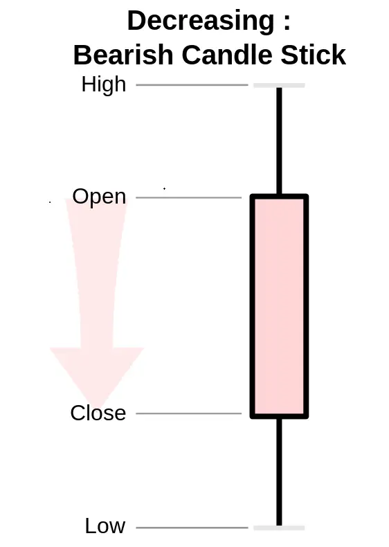 Open High Low close. Types of Candlesticks. OHLC.