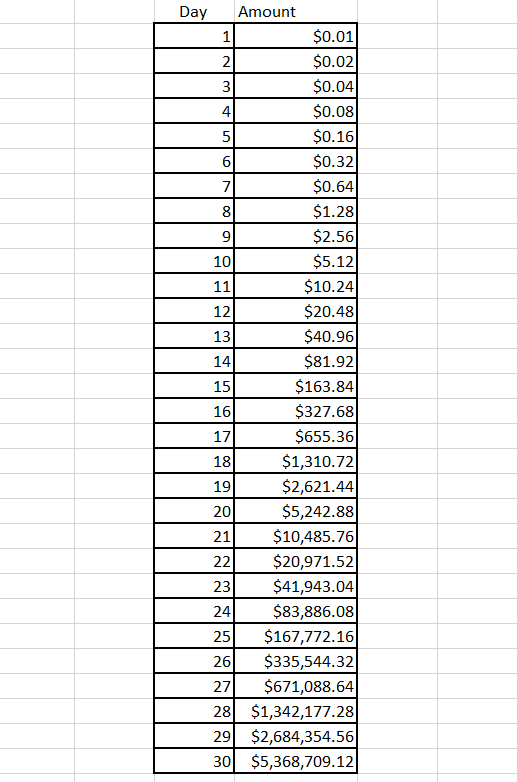 A Penny Doubled Everyday For 30 Days New Trader U