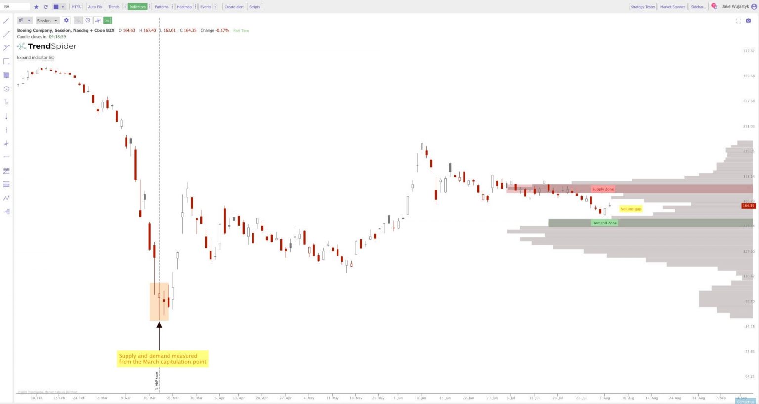 How to Identify Supply and Demand Zones on a Chart - New Trader U