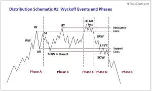 Richard Wyckoff Theory of Accumulation and Distribution - New Trader U