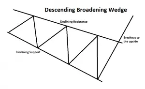 drawing an ascending broadeninf wedge