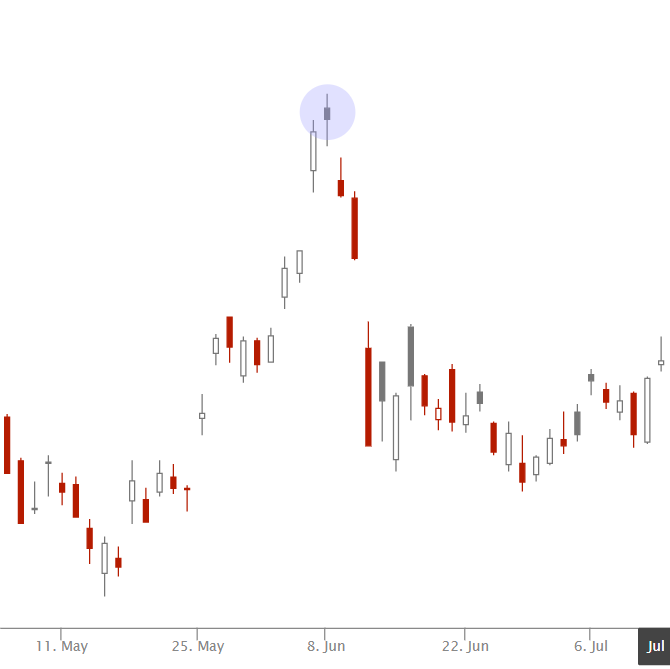 spinning-top-candle-pattern-explained-new-trader-u