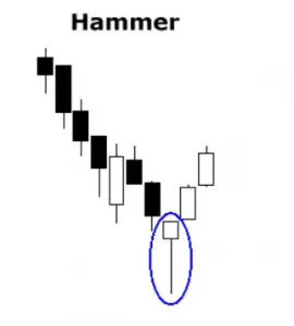 What is a Pin Bar Candlestick Pattern? - New Trader U