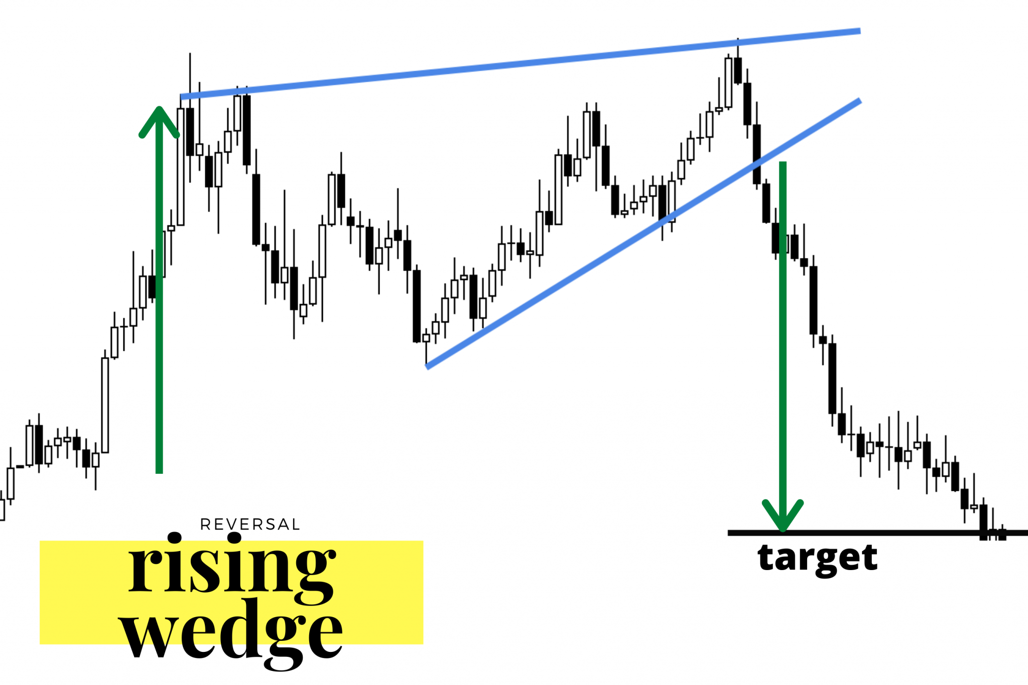 rising and falling wedge strategy