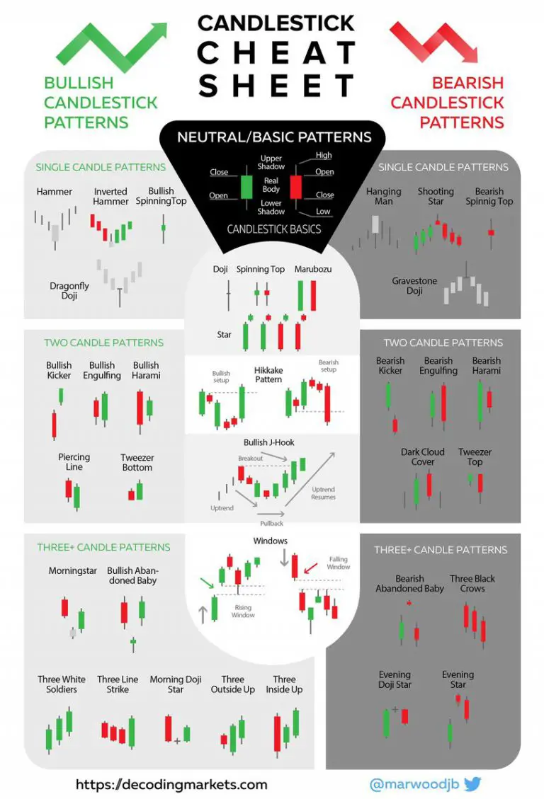 Candlestick Patterns Cheat Sheet New Trader U