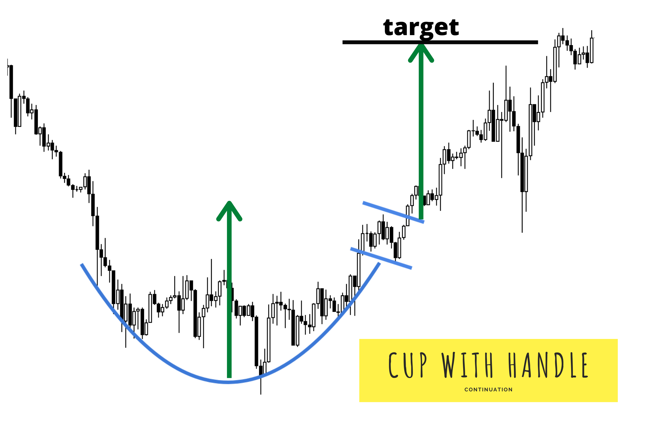 New Ways to Trade the Cup and Handle Pattern