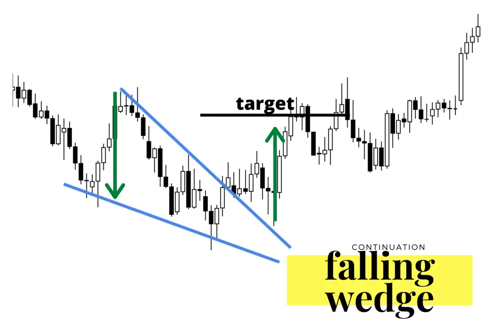 falling wedge dips before it goes up