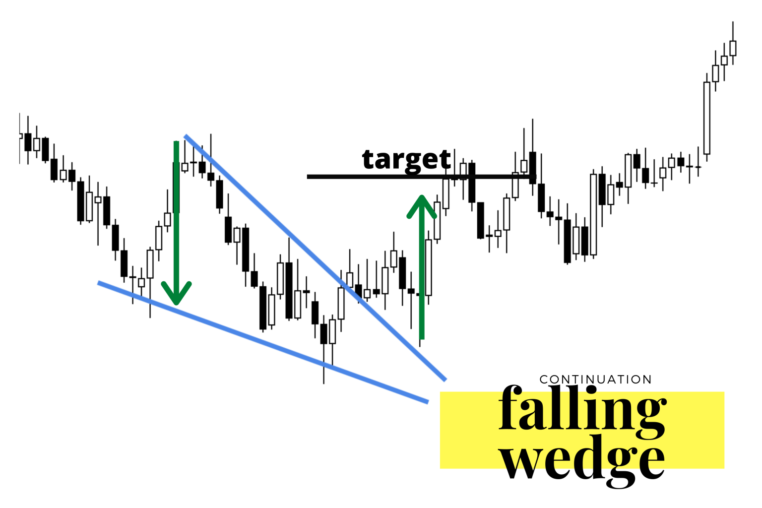 falling wedge chart