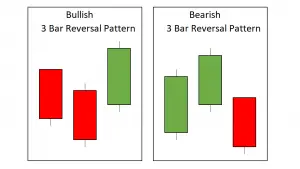 3 Bar Play Reversal Pattern - New Trader U