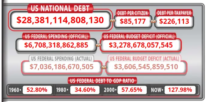 Current National Debt - New Trader U