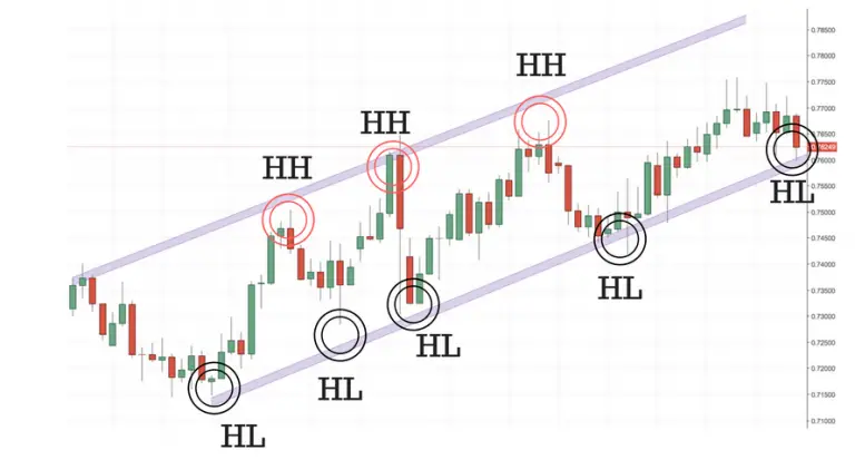 Price Action Trading Explained - New Trader U