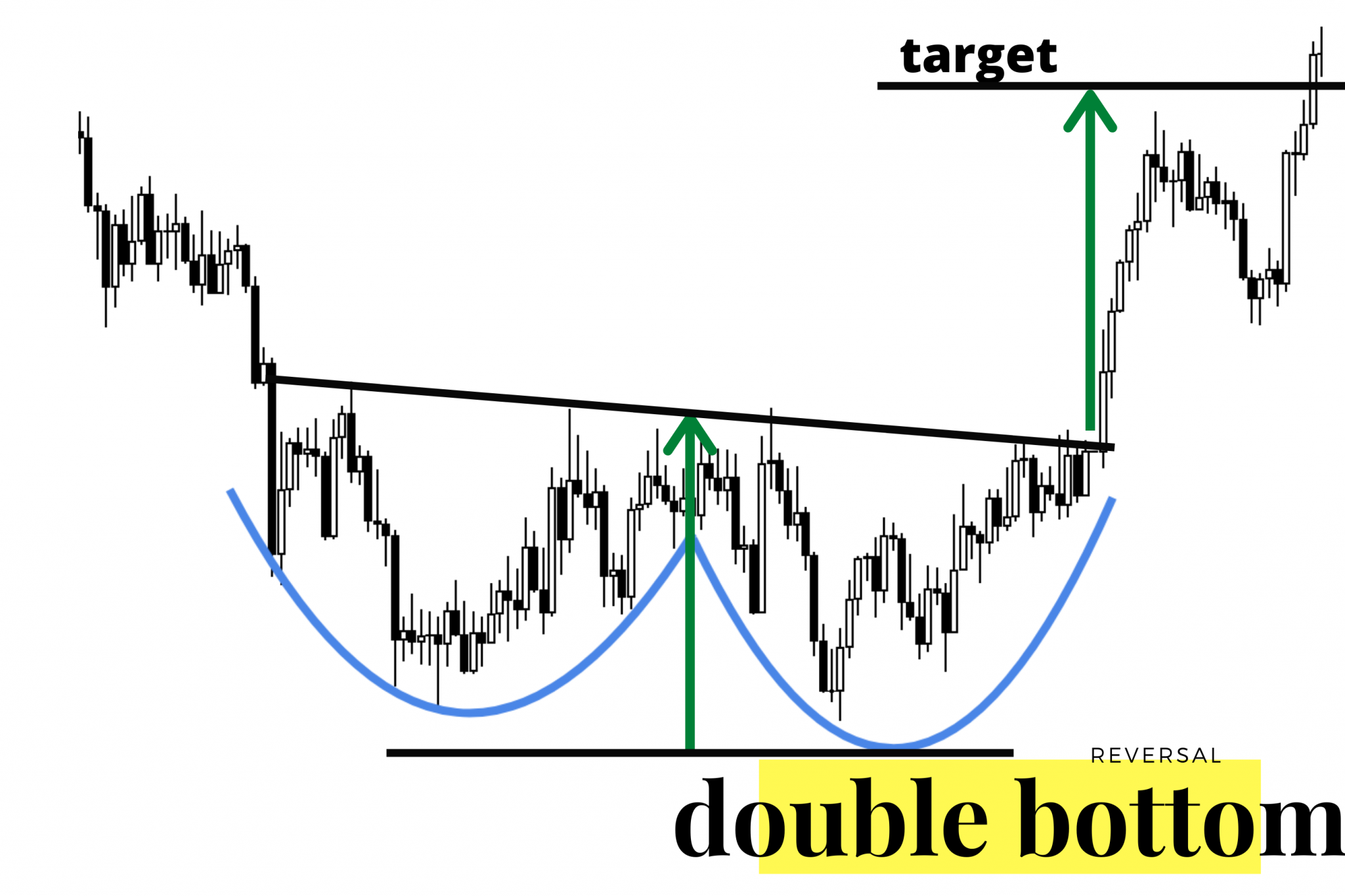 Double Bottom Pattern New Trader U