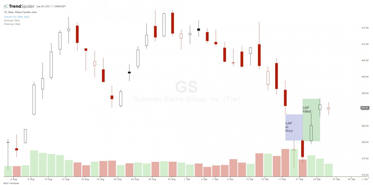 stock chart gap fill