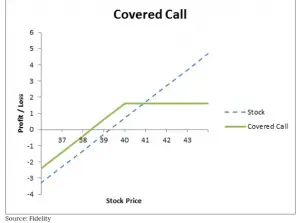 Selling Covered Calls: How To Generate Yield In A Low Yield Environment ...