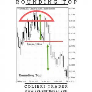 Rounding Top - New Trader U