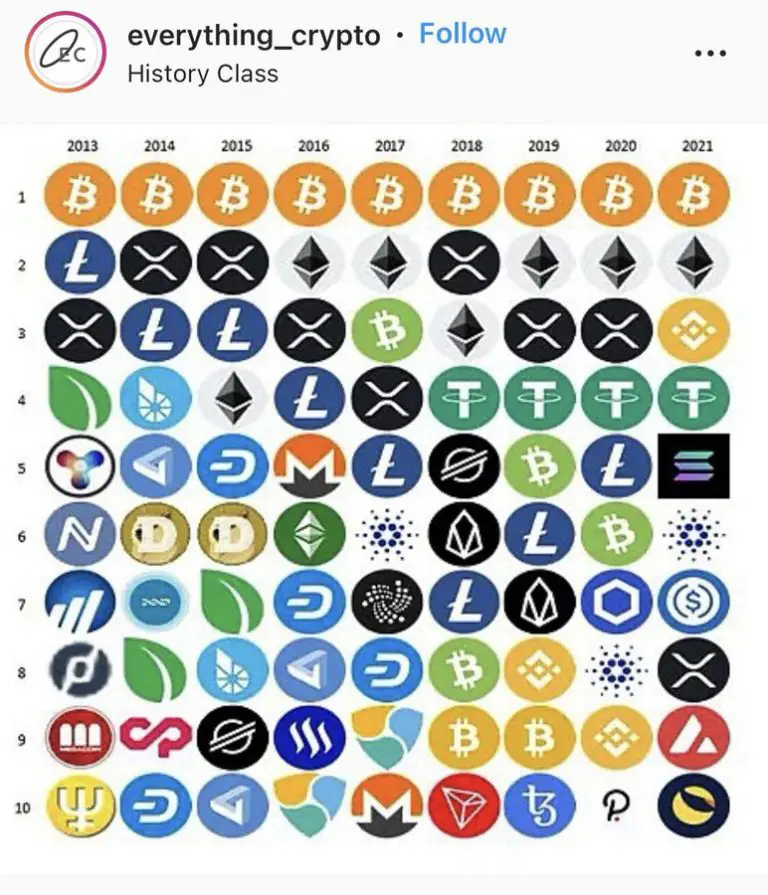 complete list of cryptocurrencies by year