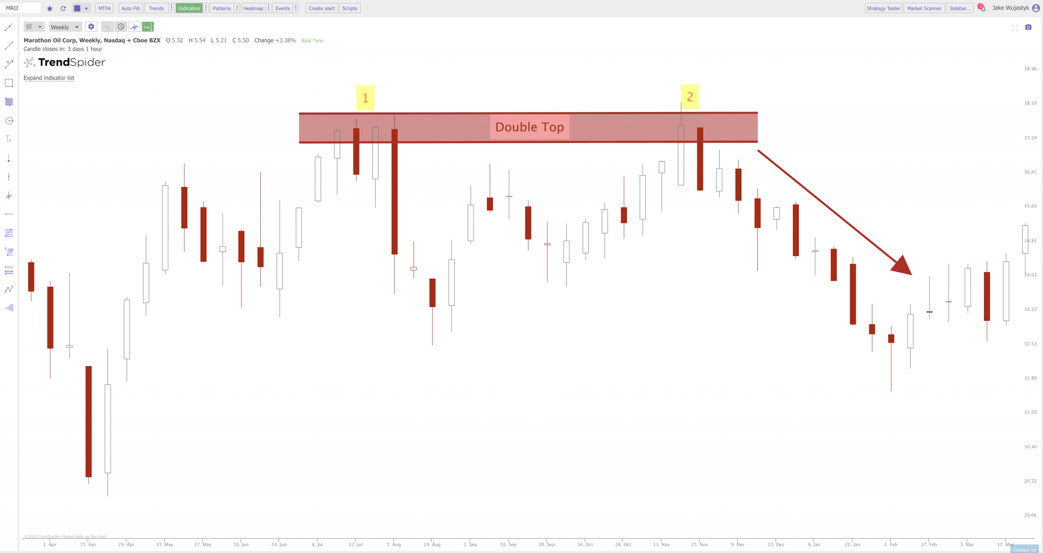 M Chart Pattern New Trader U